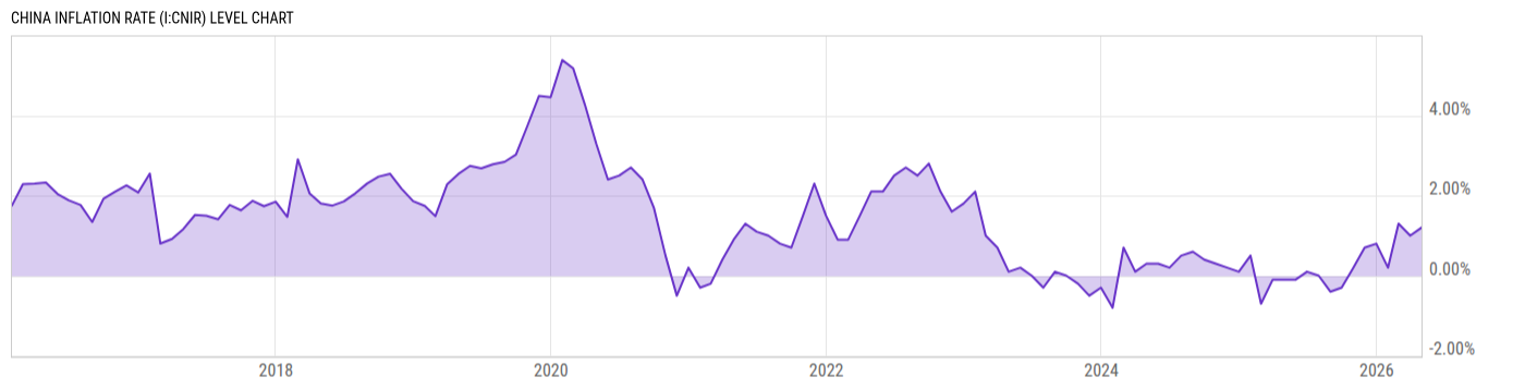 Level Chart