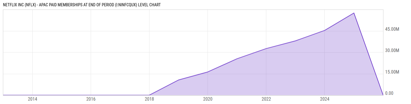 Level Chart