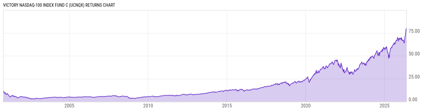 Returns Chart