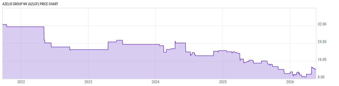 Price Chart