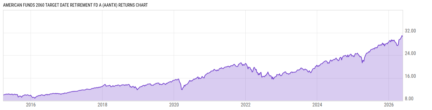 Returns Chart