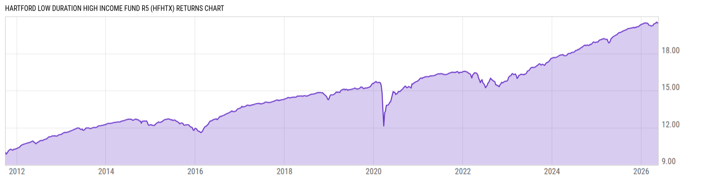 Returns Chart