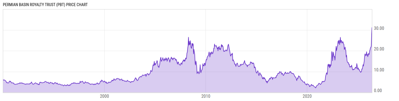 Price Chart
