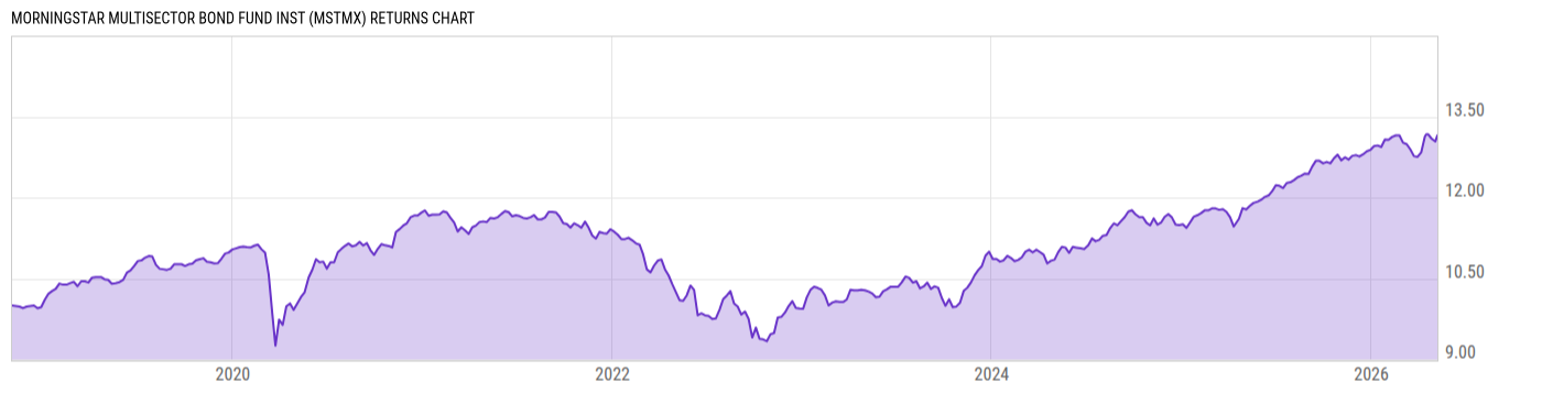 Returns Chart