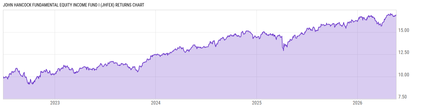 Returns Chart
