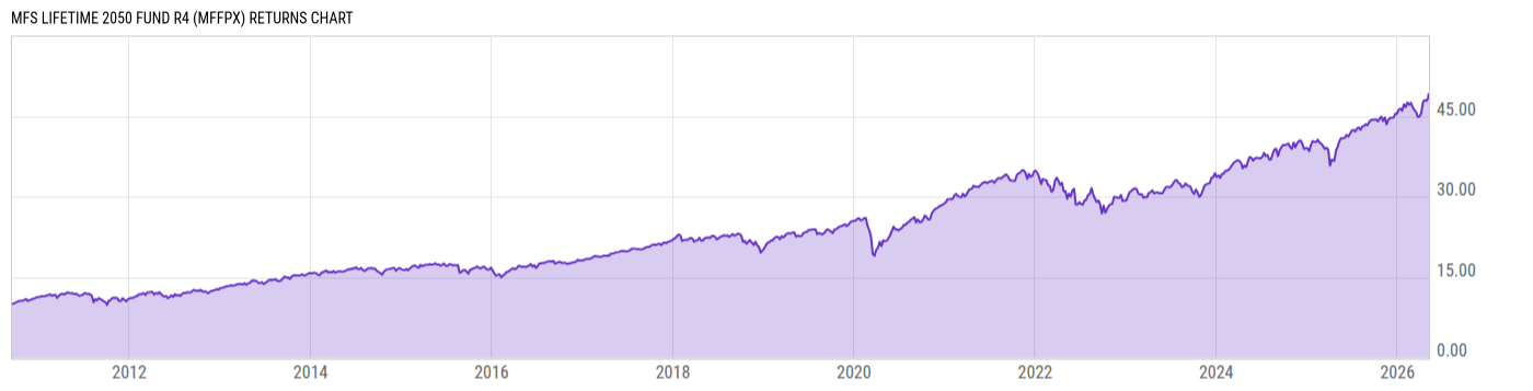 Returns Chart