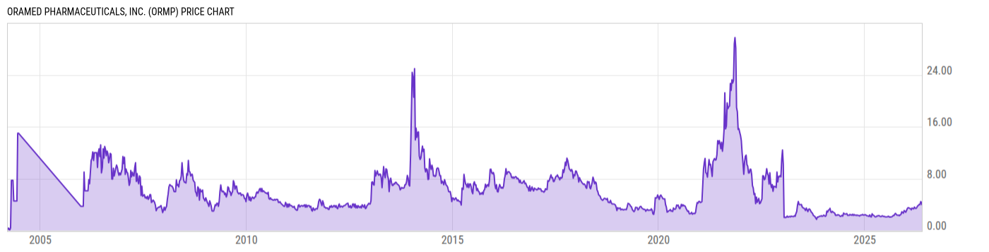 Price Chart