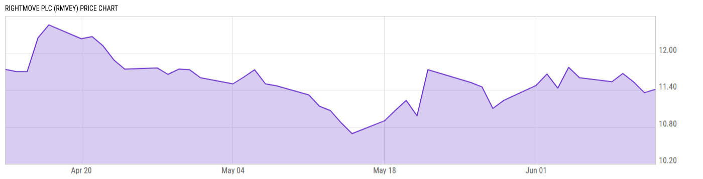 Price Chart