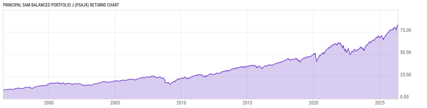 Returns Chart