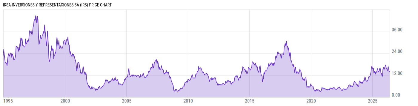 Price Chart