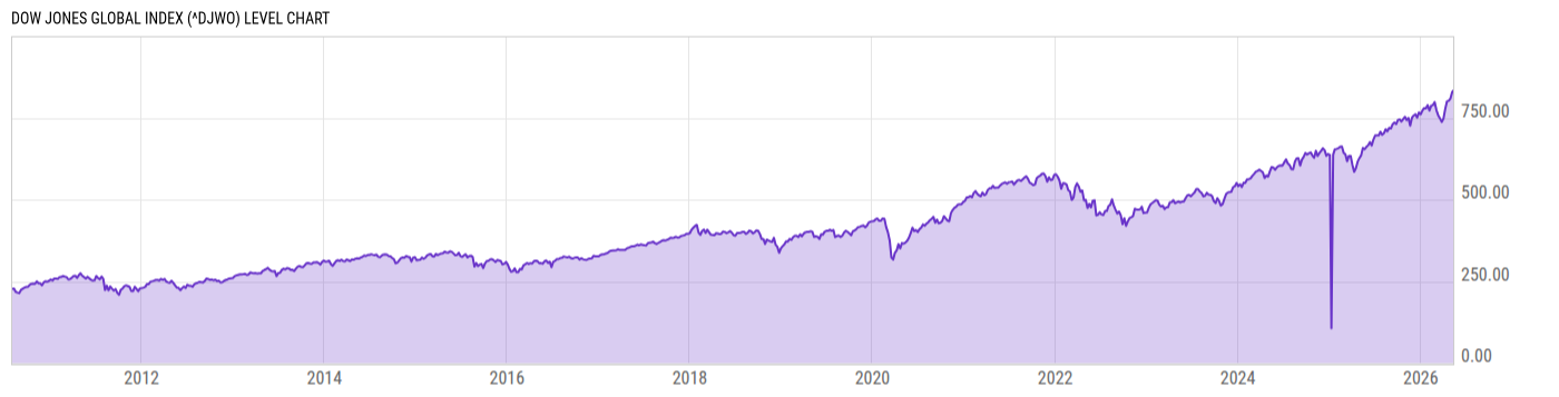 Level Chart