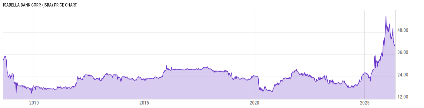 Price Chart