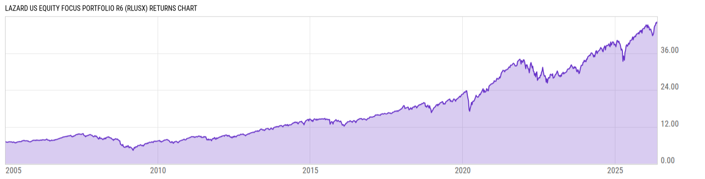 Returns Chart