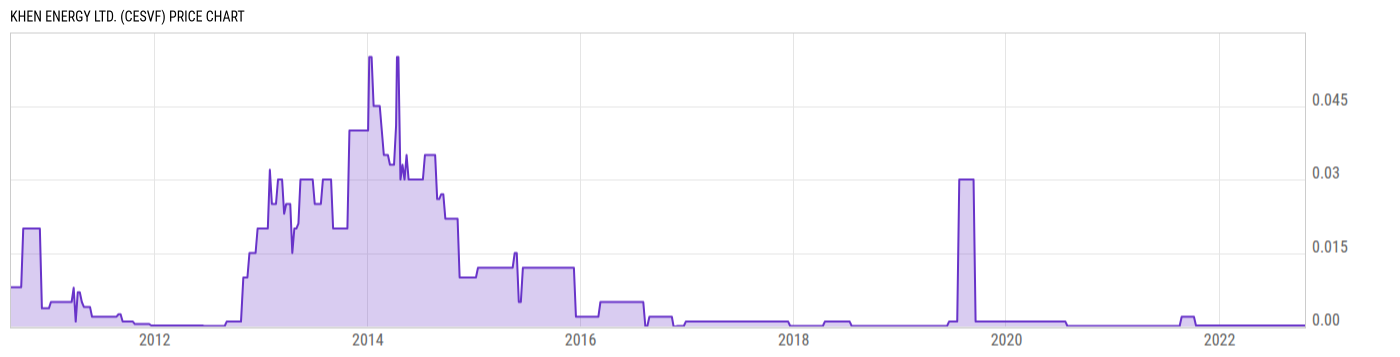 Price Chart
