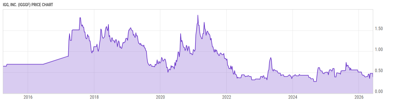 Price Chart