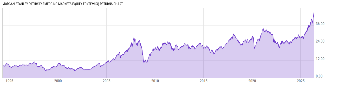 Returns Chart