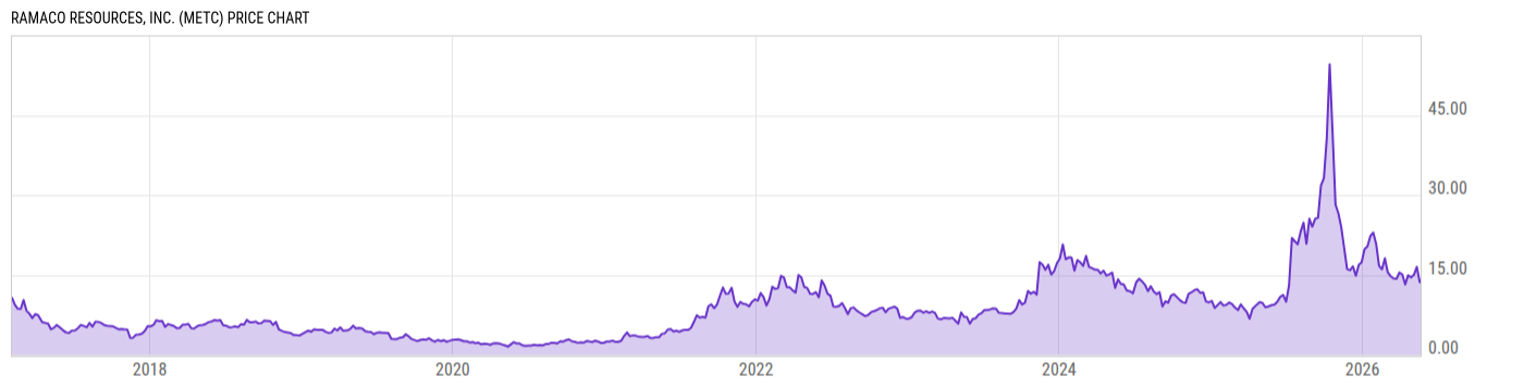 Price Chart