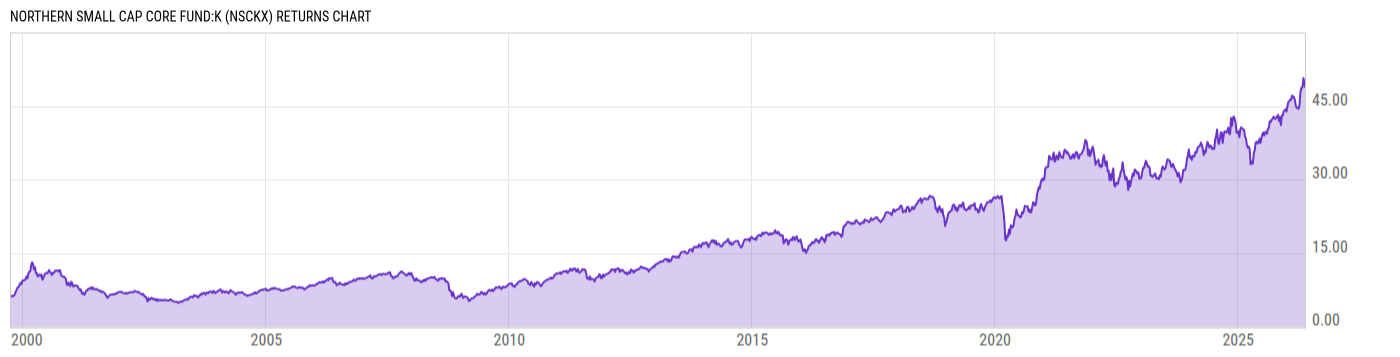 Returns Chart