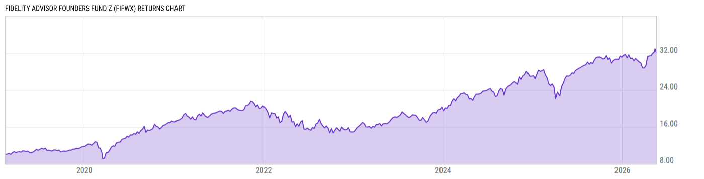 Returns Chart