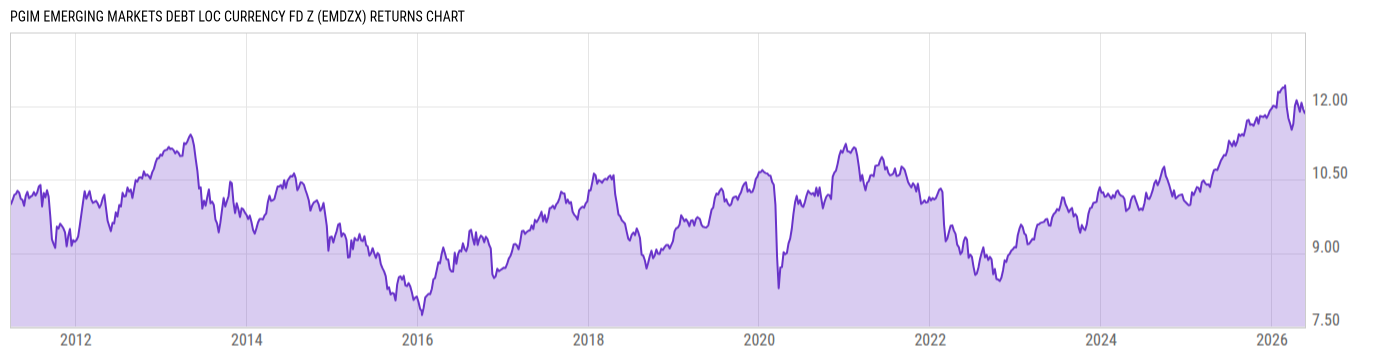 Returns Chart
