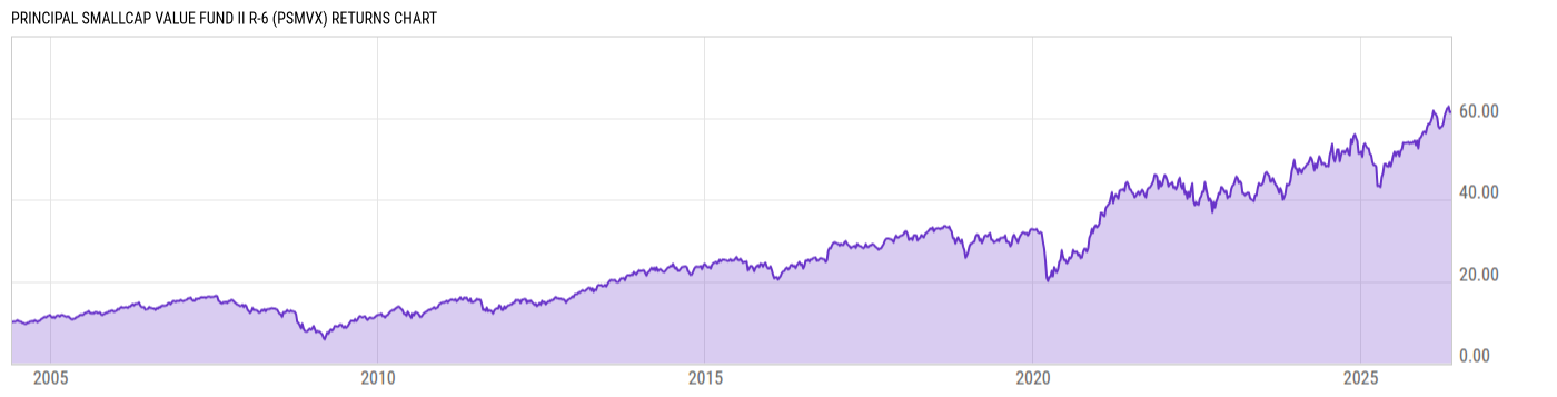Returns Chart