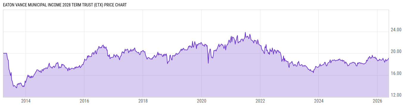 Price Chart