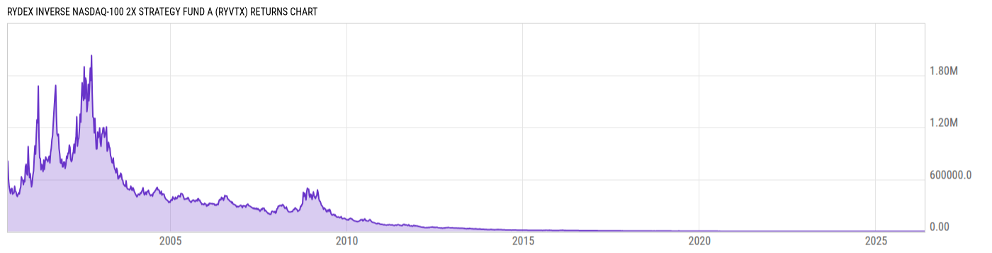 Returns Chart