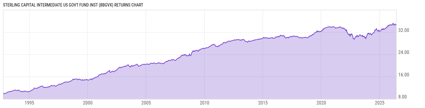 Returns Chart