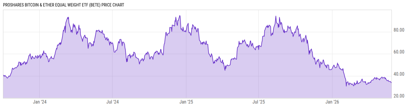 Price Chart