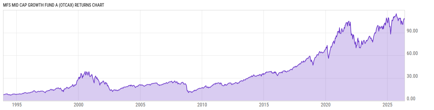 Returns Chart