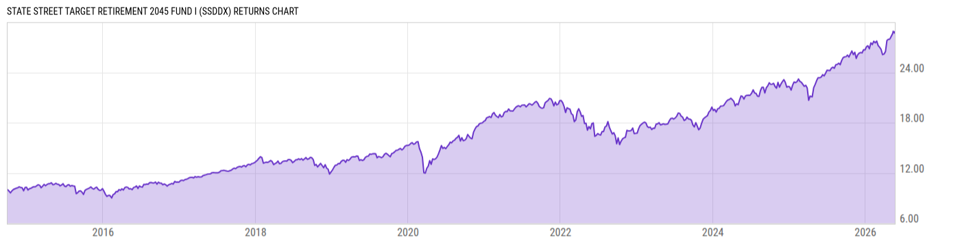 Returns Chart