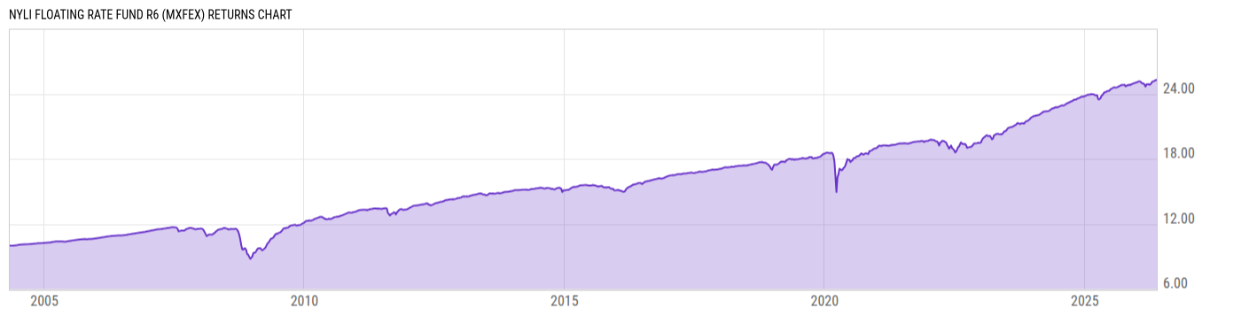 Returns Chart