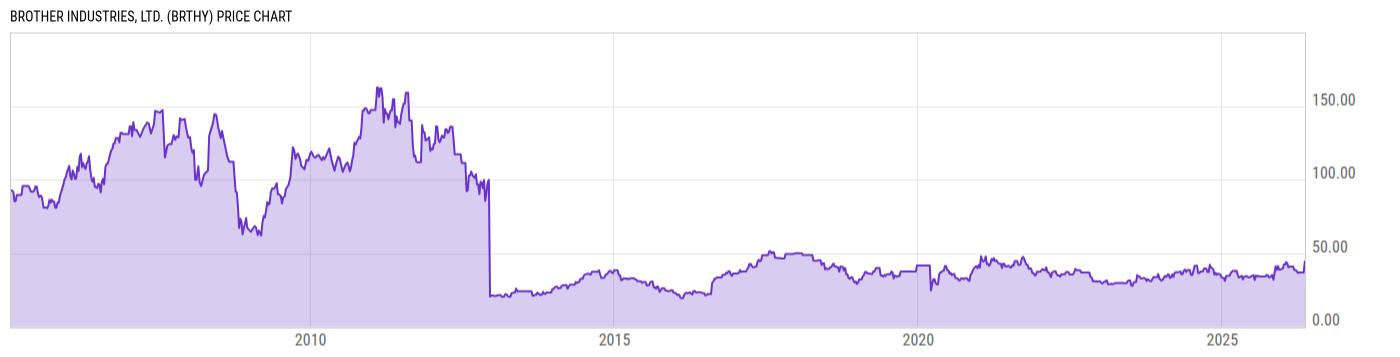Price Chart