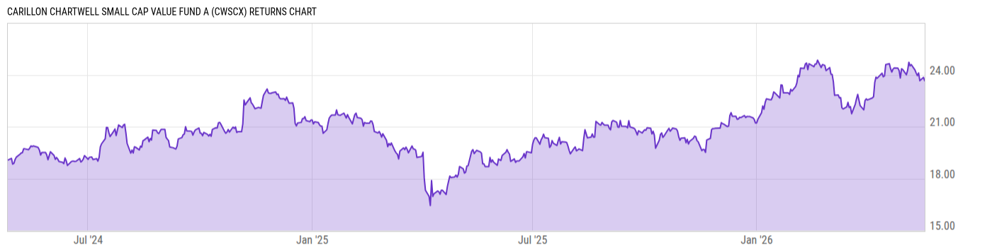 Returns Chart