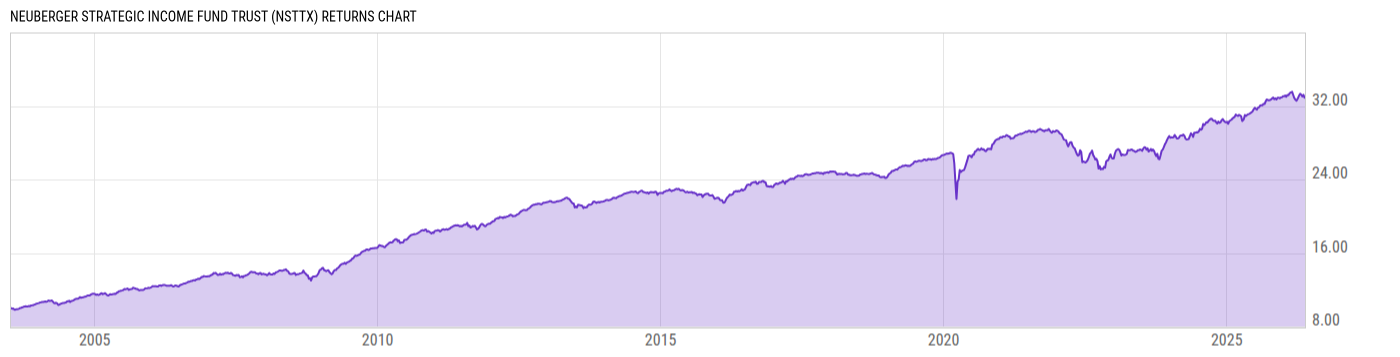 Returns Chart