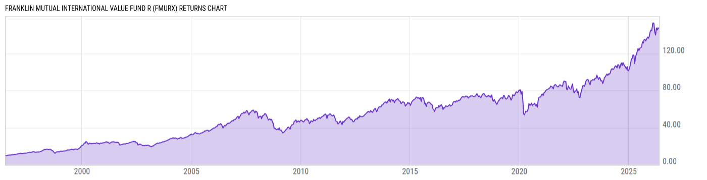 Returns Chart