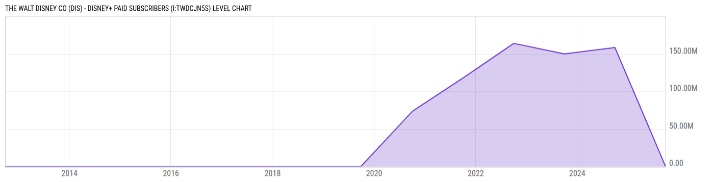 Level Chart