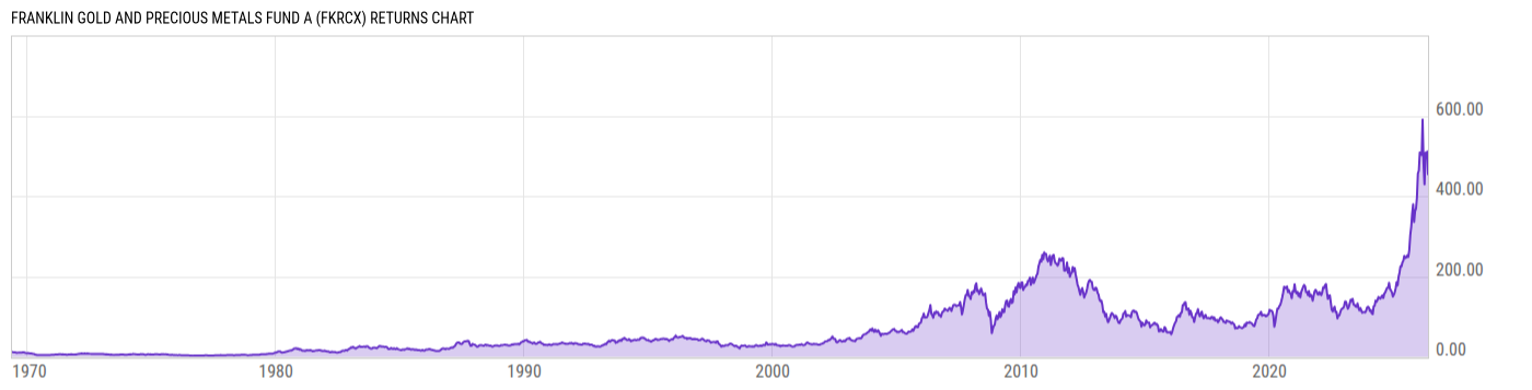 Returns Chart