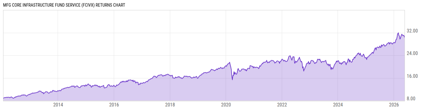 Returns Chart