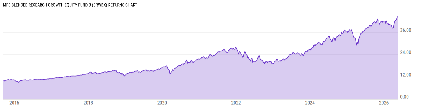 Returns Chart