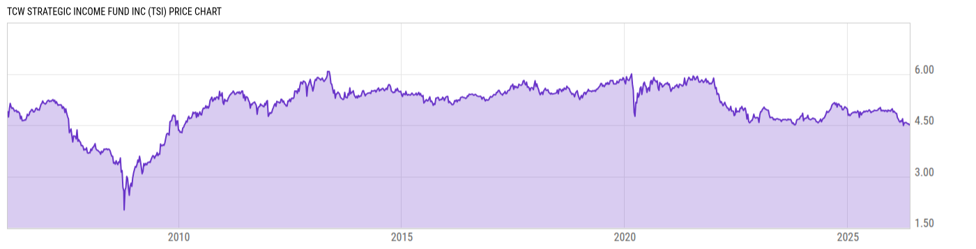 Price Chart