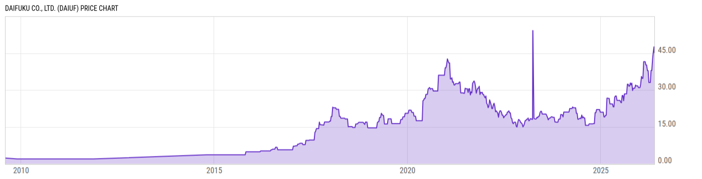 Price Chart