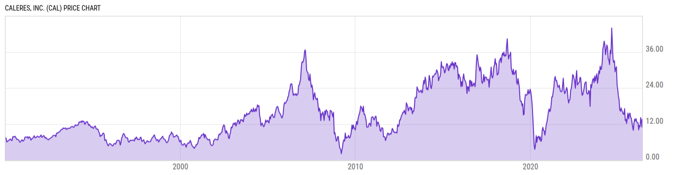 Price Chart