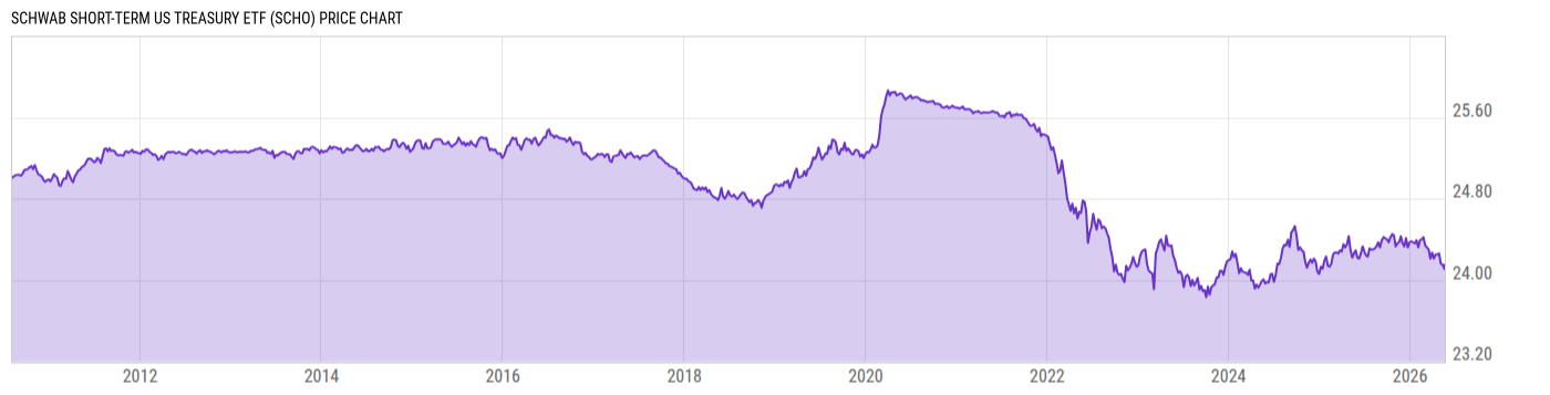 Price Chart