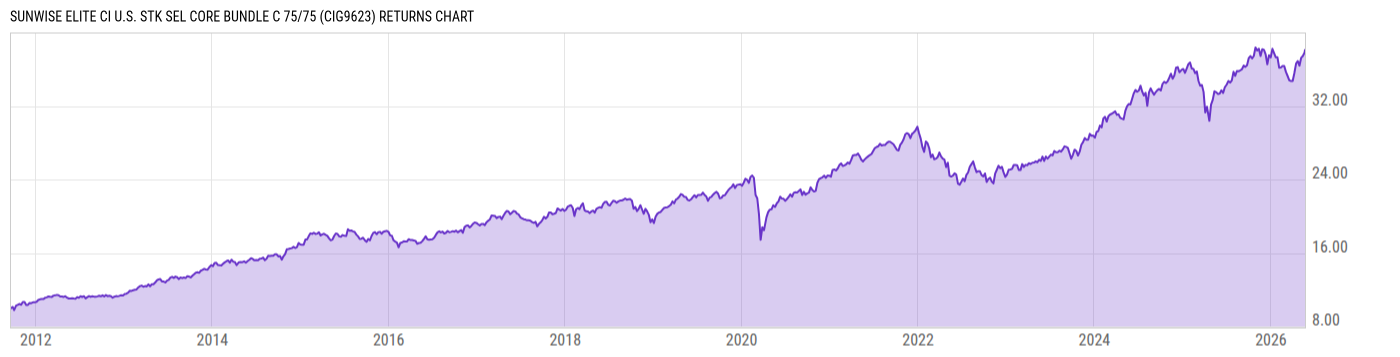 Returns Chart