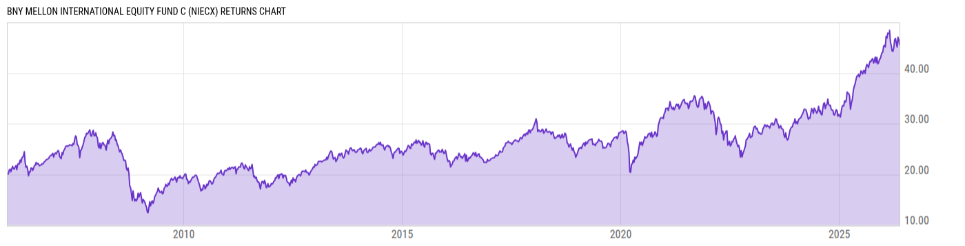 Returns Chart