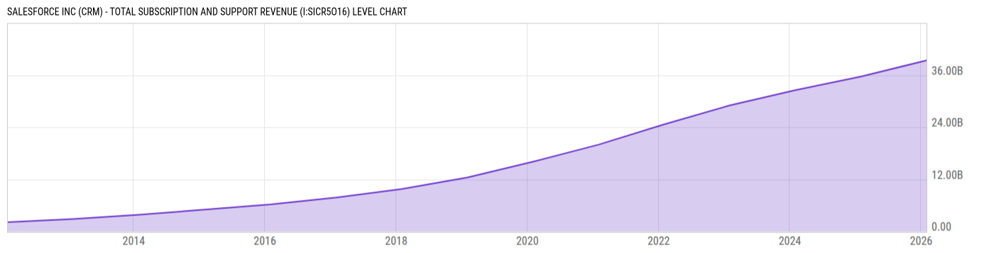 Level Chart