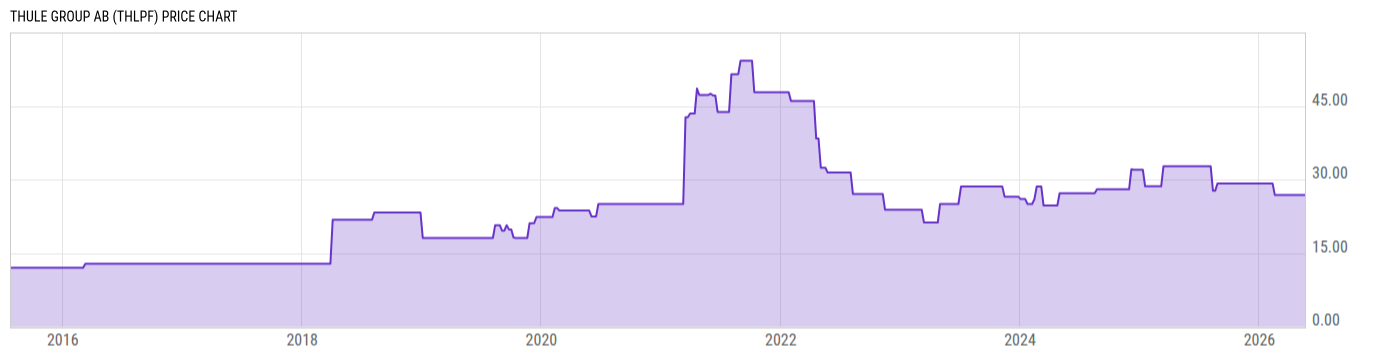Price Chart