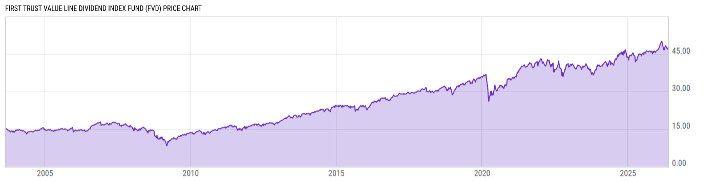 Price Chart
