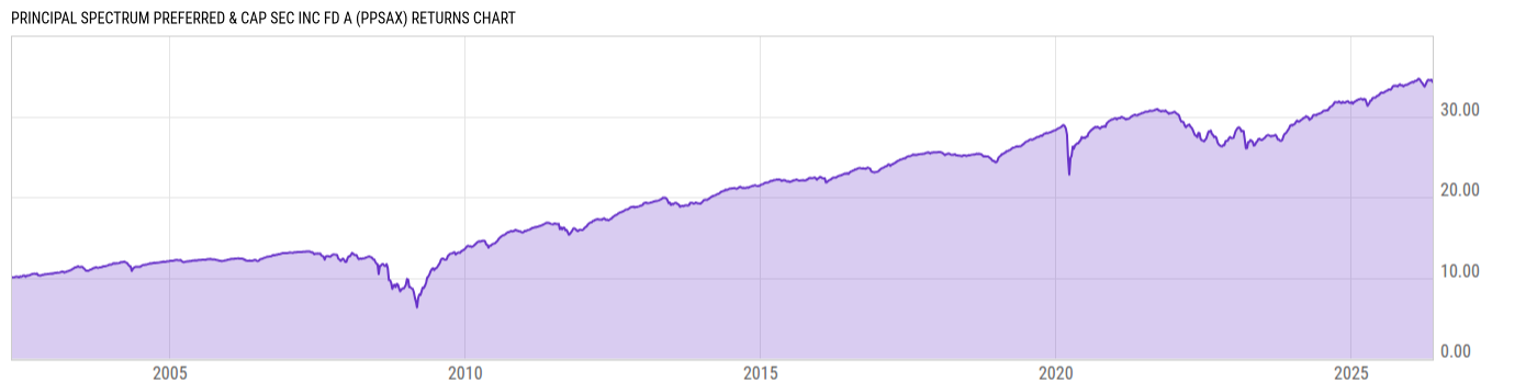 Returns Chart